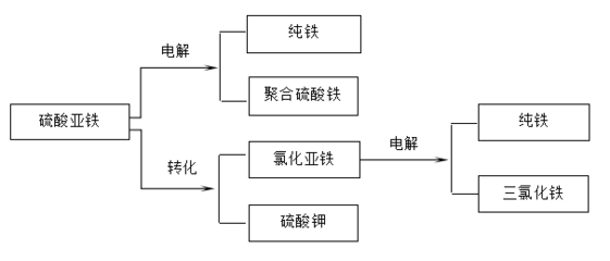 利用副產(chǎn)硫酸亞鐵、氯化亞鐵生產(chǎn)電解純鐵、凈水劑、硫酸鉀,利潤循環(huán)經(jīng)濟(jì)項(xiàng)目
